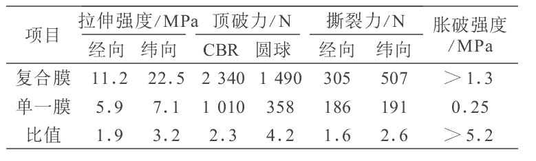 复合91视频直播APP膜和HDPE单膜不同之处及力学性能比较