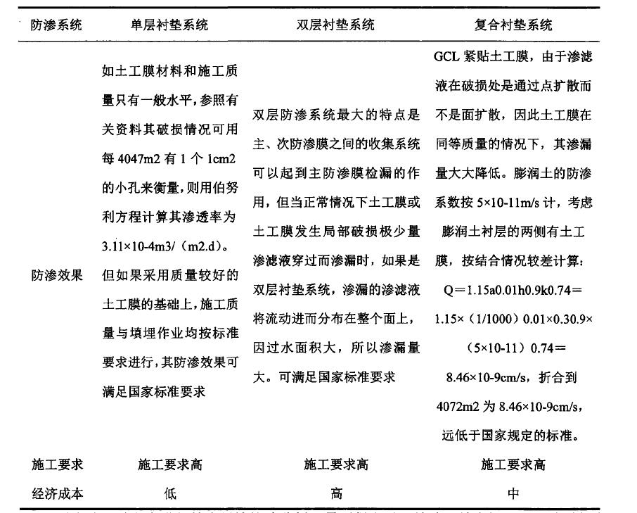 水平铺设防渗材料防渗方式到底适用于哪种工程？